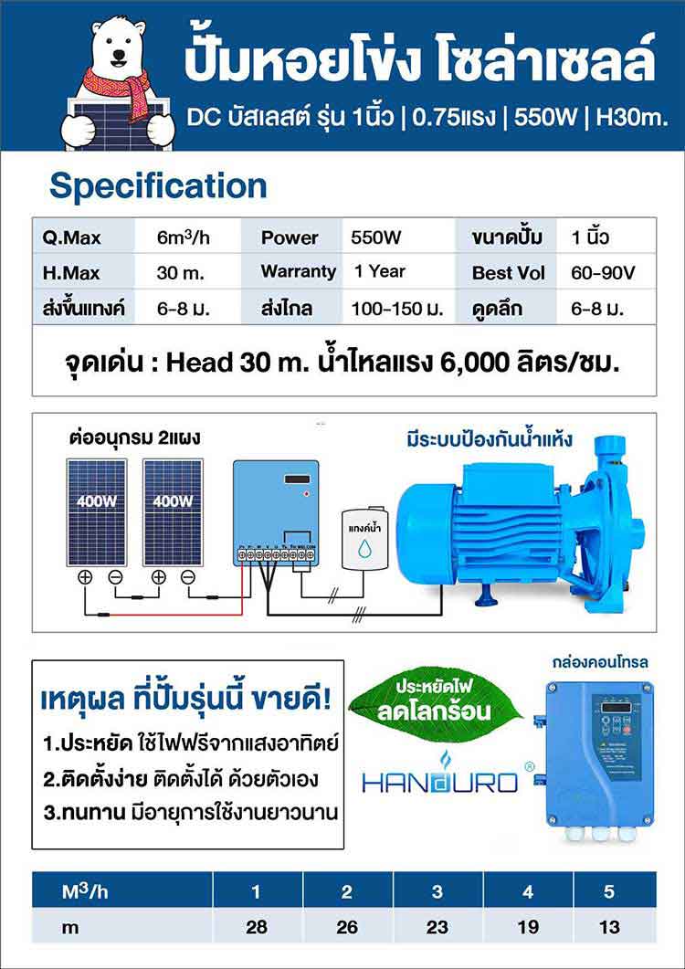 รายละเอียดปั้มหอยโข่งโซล่าเซลล์ 1นิ้ว