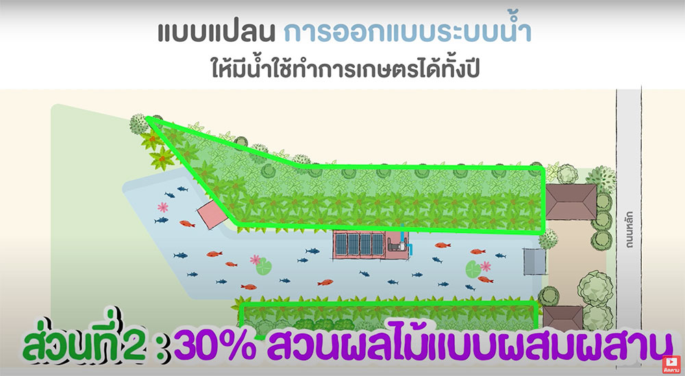 ส่วนที่2-30%-ปลูกพืชผสมผสาน