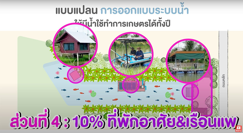 ส่วนที่4-พื้นที่-10%-เตรียมไว้สำหรับใช้เป็นที่อยุ่อาศัย