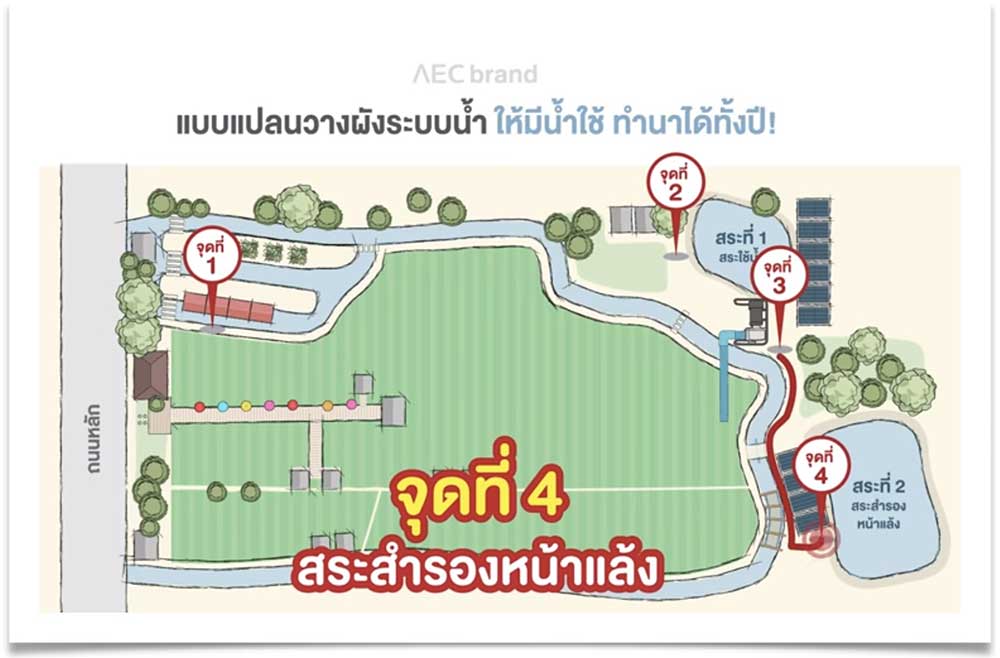 จุดที่4-สำรองน้ำไว้ใช้-ช่วงหน้าแล้ง