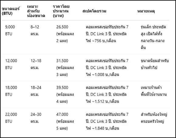 สรุปราคาแอร์โซล่าเซลล์